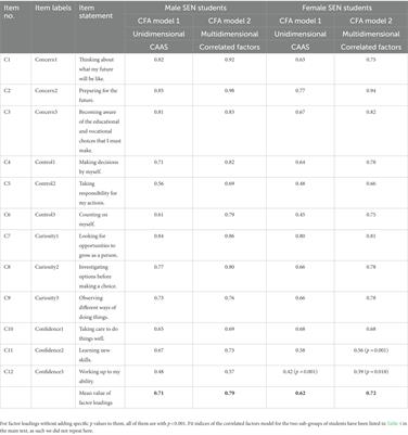 Assessing factor structure and reliability of the career adaptability scale in students with special educational needs